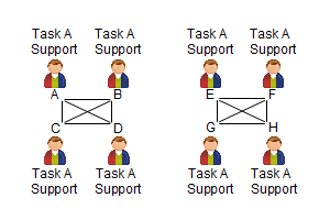 Chief, Task A, Task A, Support